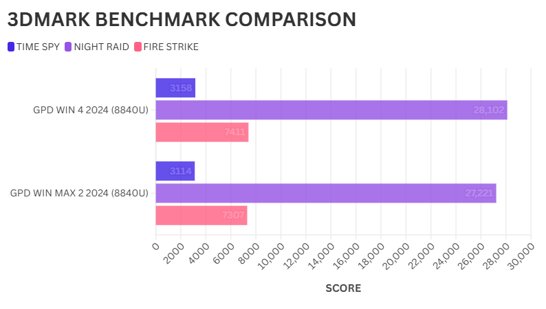 GPD WIN 4 vs GPD WIN MAX 2 3DMARK BENCHMARK-VERGLEICH