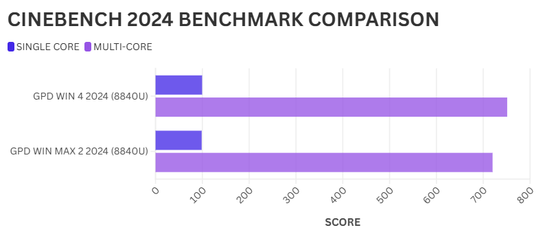GPD WIN 4 vs GPD WIN MAX 2 CINEBENCH 2024 BENCHMARK-VERGLEICH