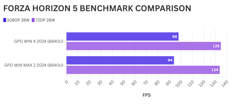 GPD WIN 4 vs. GPD WIN MAX 2 FORZA HORIZON 5 BENCHMARK-VERGLEICH