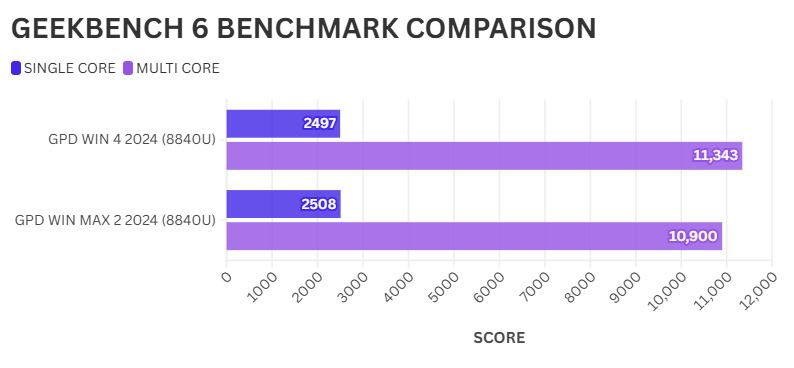 GPD WIN 4 vs GPD WIN MAX 2 GEEKBENCH 6 BENCHMARK-VERGLEICH