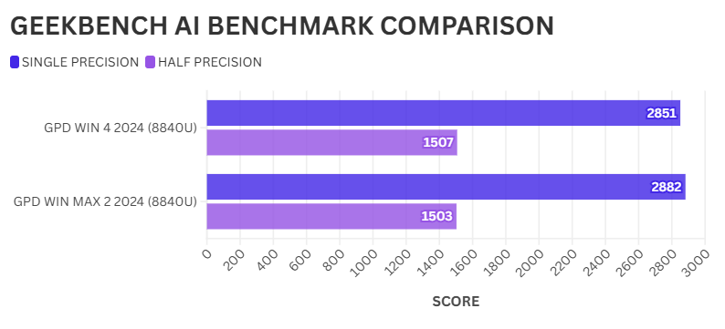 GPD WIN 4 vs GPD WIN MAX 2 GEEKBENCH AI BENCHMARK VERGLEICH