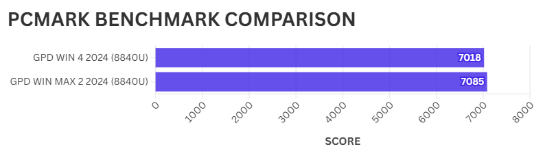 GPD WIN 4 vs. GPD WIN MAX 2 PCMARK BENCHMARK-VERGLEICH