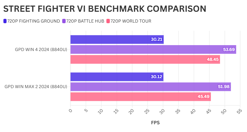 GPD WIN 4 vs. GPD WIN MAX 2 STREET FIGHTER VI BENCHMARK-VERGLEICH