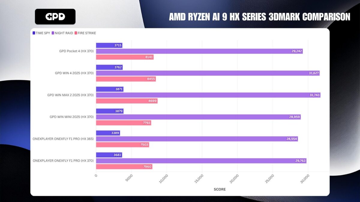 AMD RYZEN AI 9 HX SERIES 3DMARK COMPARISON