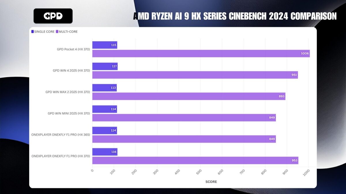 AMD RYZEN AI 9 HX SERIES CINEBENCH 2024 COMPARISON