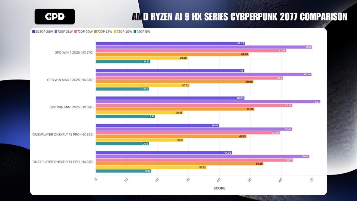 AMD RYZEN AI 9 HX SERIES CYBPERPUNK 2077 COMPARISON