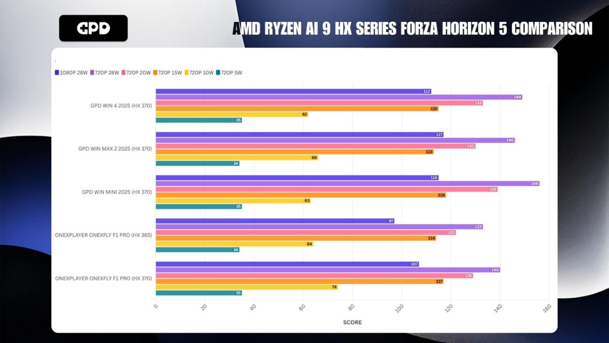 AMD RYZEN AI 9 HX SERIES FORZA HORIZON 5 COMPARISON
