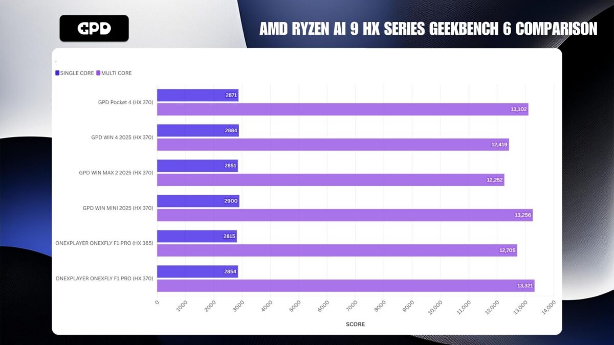 AMD RYZEN AI 9 HX SERIES GEEKBENCH 6 COMPARISON