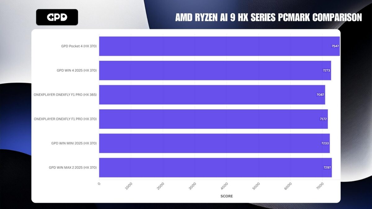 AMD RYZEN AI 9 HX SERIES PCMARK COMPARISON