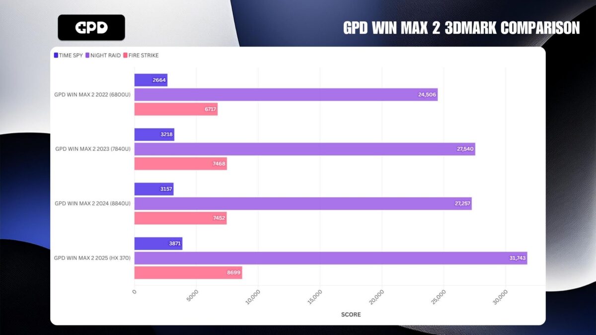 GPD WIN MAX 2 3DMARK COMPARISON