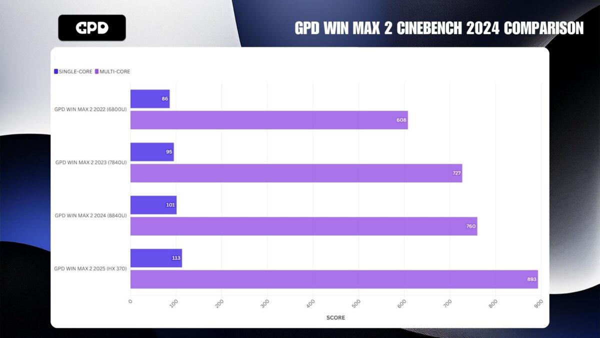 GPD WIN MAX 2 CINEBENCH 2024 COMPARISON