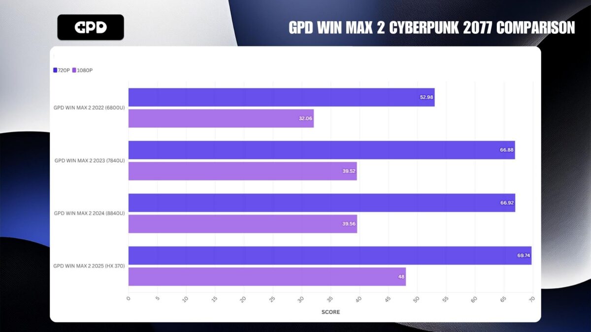 GPD WIN MAX 2 CYBERPUNK 2077 COMPARISON