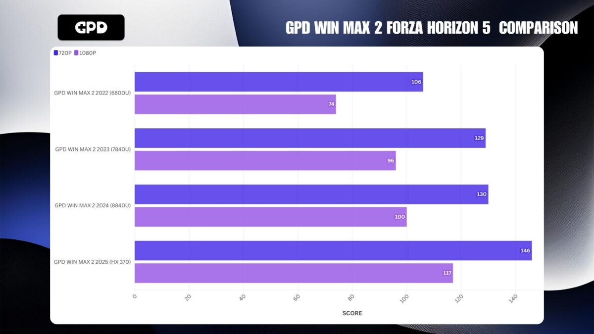 GPD WIN MAX 2 FORZA HORIZON 5 COMPARISON