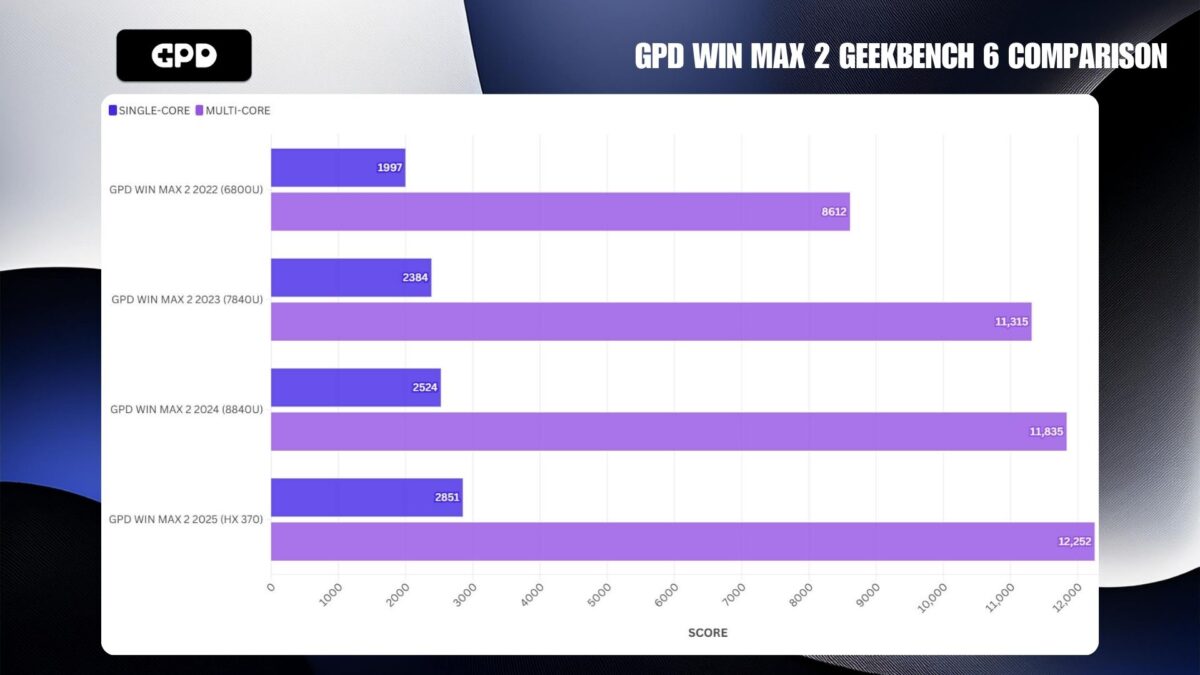 GPD WIN MAX 2 GEEKBENCH 6 COMPARISON