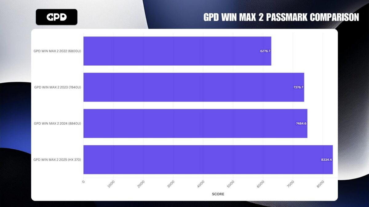 GPD WIN MAX 2 PASSMARK COMPARISON