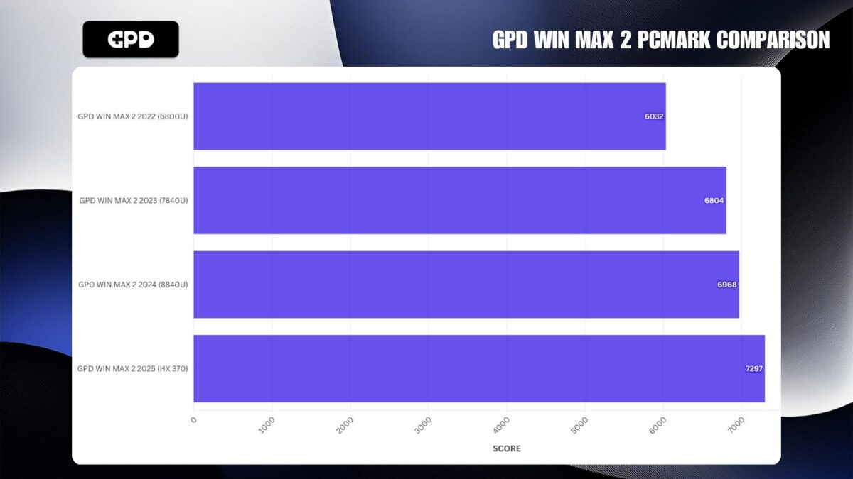 GPD WIN MAX 2 PCMARK COMPARISON